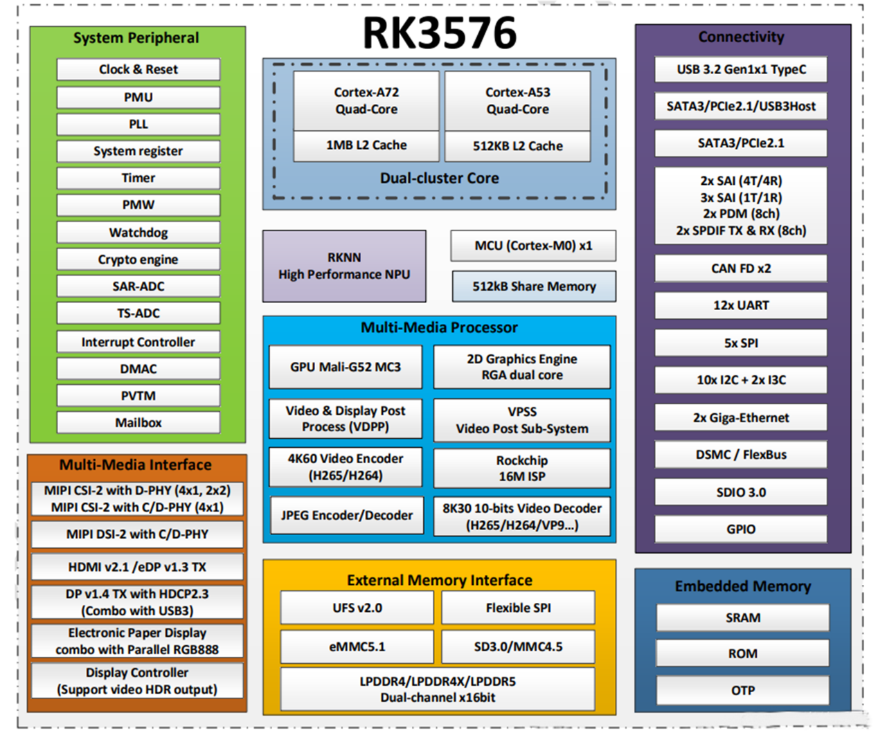 Ano ang RK3576 Chip?
